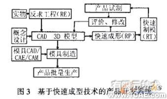 激光快速成型技術在產(chǎn)品設計中的應用研究cfd培訓教程圖片3