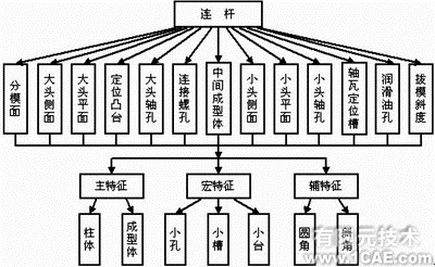 proe逆向工程三維模型應(yīng)用實例析(二)proe培訓(xùn)教程圖片2