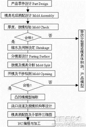 proe在模具設(shè)計(jì)與加工編程中的應(yīng)用(一)proe圖片圖片1