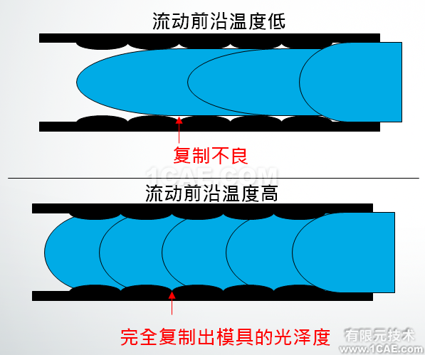 如何正確解讀Moldflow流動波前溫度結(jié)果？moldflow分析案例圖片5