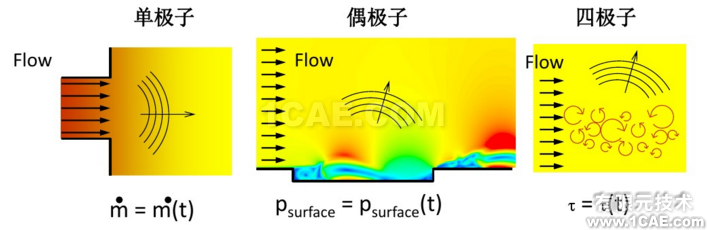 Fluent在汽車氣動噪聲分析中的應用案例+應用技術圖片3