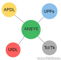 ANSYS的UPFs子程序二次開發(fā)基本介紹