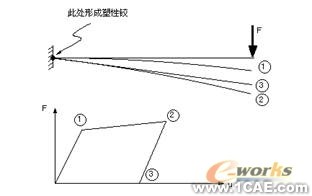 流固耦合的學特性分析ansys培訓課程圖片6