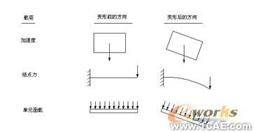 圖7 半聯(lián)軸器在額定轉(zhuǎn)速下的位移情況