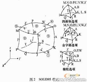 ANSYS的兩種有限元單元應用ansys培訓課程圖片2