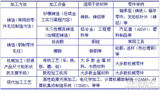 CAD/CAE/CAM——產(chǎn)品設(shè)計(jì)和制造基礎(chǔ)知識(shí)autocad design圖片3