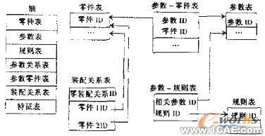 軸零件自動裝配中的尺寸驅(qū)動方法研究autocad design圖片2