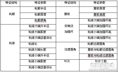 ANSYS的渦軸發(fā)動機組合壓氣機轉子仿真分析+有限元項目服務資料圖圖片2