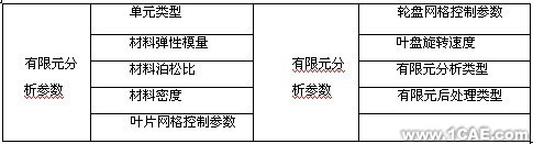 ANSYS的渦軸發(fā)動機組合壓氣機轉子仿真分析+有限元項目服務資料圖圖片3