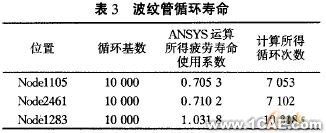 基于ANSYS的U形波紋管疲勞壽命分析+應用技術圖片圖片11