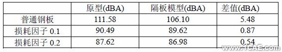 基于CAE分析技術(shù)的油底殼低噪聲設(shè)計(jì)+應(yīng)用技術(shù)圖片圖片16