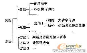 基于遺傳算法的機(jī)械方案設(shè)計系統(tǒng)的研究+有限元項目服務(wù)資料圖圖片2