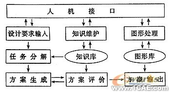 基于遺傳算法的機(jī)械方案設(shè)計系統(tǒng)的研究+有限元項目服務(wù)資料圖圖片4