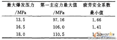 車用柴油機氣缸體強度的有限元分析+應(yīng)用技術(shù)圖片圖片10