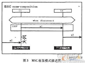 基于MSC的構(gòu)件及組裝模式形式化描述研究+應(yīng)用技術(shù)圖片圖片6