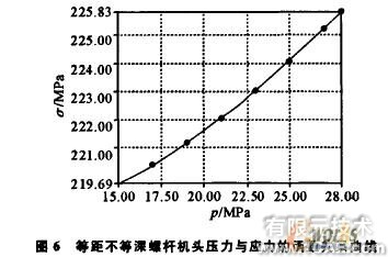 基于proe與ANSYS的橡膠擠出機(jī)螺桿強(qiáng)度的分析+應(yīng)用技術(shù)圖片圖片4