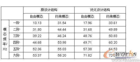 有限元分析和結(jié)構(gòu)優(yōu)化設(shè)計機械設(shè)計培訓圖片6