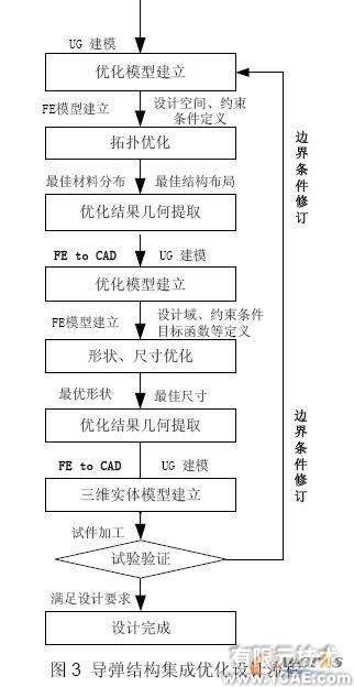 優(yōu)化設(shè)計(jì)在導(dǎo)彈結(jié)構(gòu)中的應(yīng)用+培訓(xùn)案例相關(guān)圖片圖片3