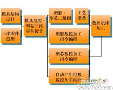 proe模具設計的硬件平臺proe設計案例圖片3