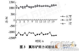 Cosmosworks的強(qiáng)度有限元分析solidworks simulation技術(shù)圖片3