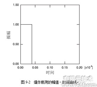 Abaqus有限元分析實(shí)例解析——在棒中的應(yīng)力波傳播(一)ansys圖片圖片2