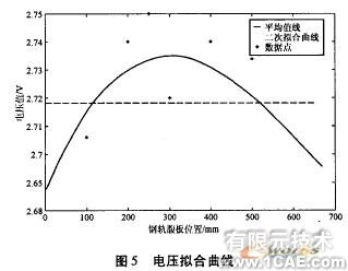 ANSYS傳感器設計中的應用ansys仿真分析圖片8