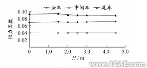 ANSYS中的Fluent模塊在高架橋聲屏障高度中仿真的應用ansys workbanch圖片5