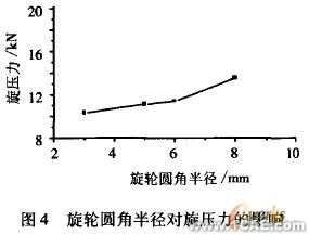 工藝參數(shù)的有限元分析ansys圖片圖片4