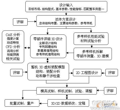 基于UG NX實現摩托車新產品創(chuàng)新設計autocad資料圖片11