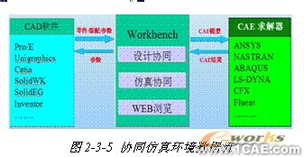 ANSYS對航空工業(yè)期待協(xié)同仿真環(huán)境 +有限元項目服務資料圖圖片6