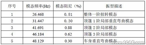 模態(tài)試驗及工作變形分析在汽車車內噪聲診斷中的應用+有限元仿真分析相關圖片圖片2