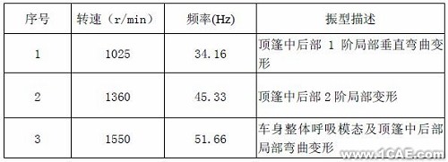 模態(tài)試驗及工作變形分析在汽車車內噪聲診斷中的應用+有限元仿真分析相關圖片圖片3