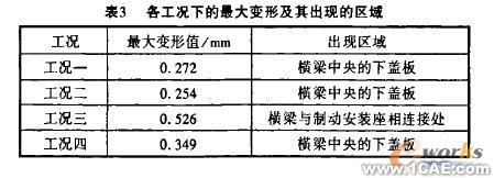 機車轉(zhuǎn)向架構(gòu)架強度的有限元分析+有限元項目服務資料圖圖片5