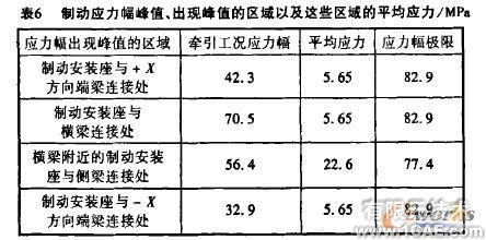 機車轉(zhuǎn)向架構(gòu)架強度的有限元分析+有限元項目服務資料圖圖片8