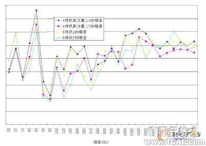 LMS Test.Lab在空調(diào)壓縮機降噪中的運用+項目圖片圖片6