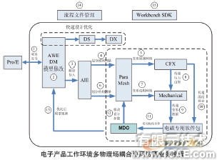 電子散熱系統(tǒng)多物理場(chǎng)耦合協(xié)同仿真系統(tǒng)+有限元仿真分析相關(guān)圖片圖片3