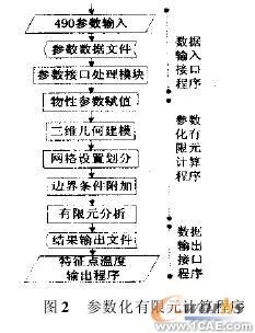 基于參數(shù)化有限元模型的活塞熱負荷仿真分析+有限元仿真分析相關(guān)圖片圖片3