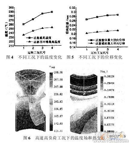 基于參數(shù)化有限元模型的活塞熱負荷仿真分析+有限元仿真分析相關(guān)圖片圖片5