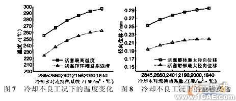 基于參數(shù)化有限元模型的活塞熱負荷仿真分析+有限元仿真分析相關(guān)圖片圖片6