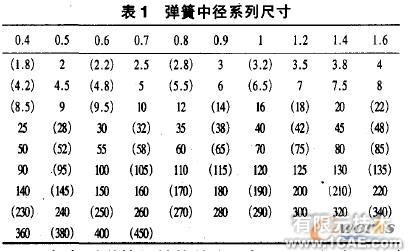 尺寸驅動的圓柱螺旋彈簧參數(shù)化設計有限元分析培訓課程圖片2