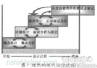 基于CAE分析的現(xiàn)代設(shè)計流程流體仿真分析圖片圖片1