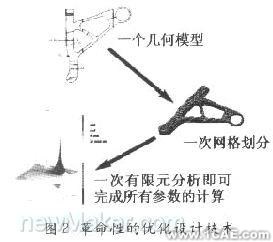 基于CAE分析的現(xiàn)代設(shè)計流程流體動力學圖片圖片2