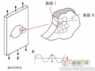 抗疲勞設(shè)計solidworks simulation分析圖片3