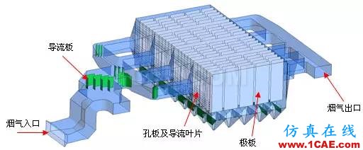 CFD與工業(yè)煙塵凈化和霧霾的關(guān)系，CFD創(chuàng)新應(yīng)用fluent分析案例圖片3