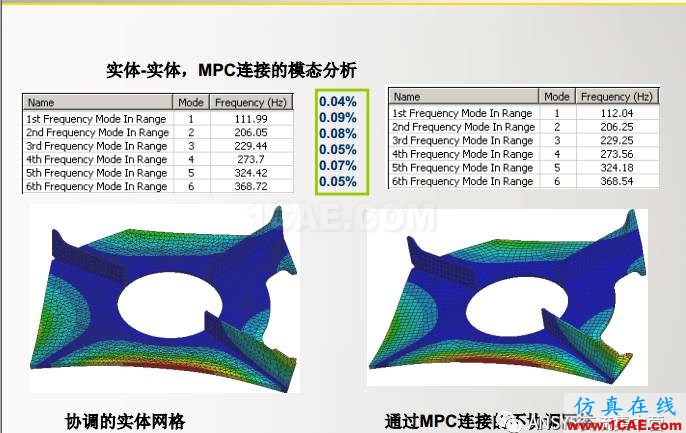 ansys技術專題之 多點約束（MPC）ansys分析案例圖片29