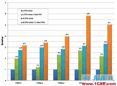 Ansys：如何減少有限元分析計(jì)算時(shí)間？ansys圖片2