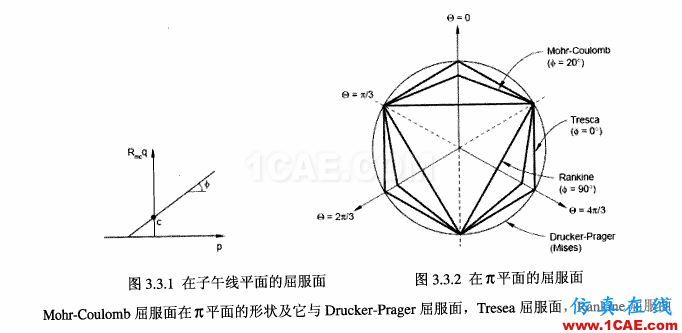 ABAQUS 中巖土類介質(zhì)本構(gòu)模型之 Mohr-Coulombabaqus有限元技術(shù)圖片10