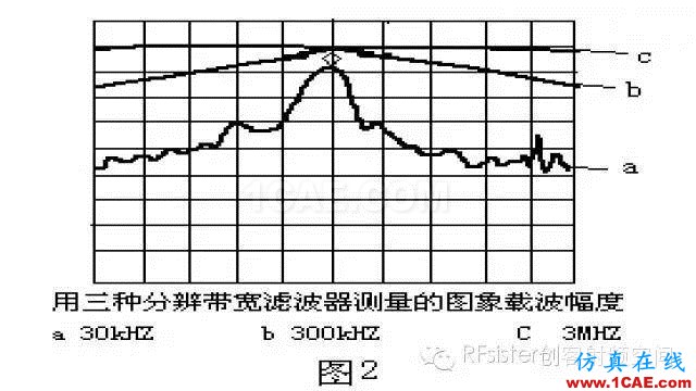 頻譜儀帶寬的正確設置HFSS分析圖片2