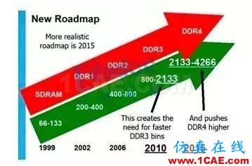 【DDR系列】從基礎理論、布局布線以及后期的測試及調試【轉發(fā)】HFSS分析圖片3