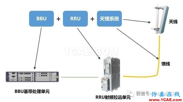 老司機帶你全面認(rèn)識基站和天線【轉(zhuǎn)發(fā)】HFSS分析圖片9